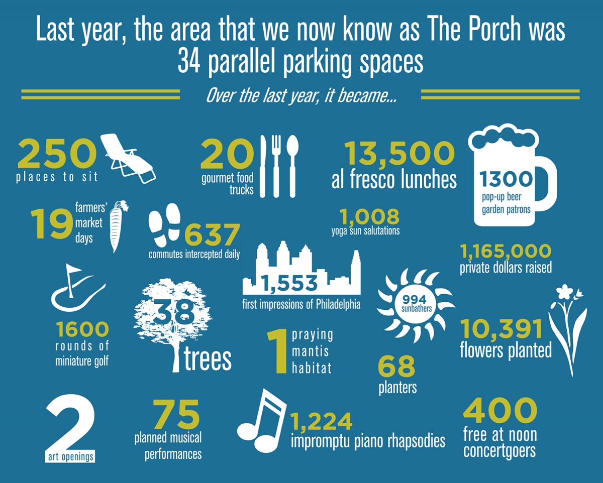 The Porch in Numbers