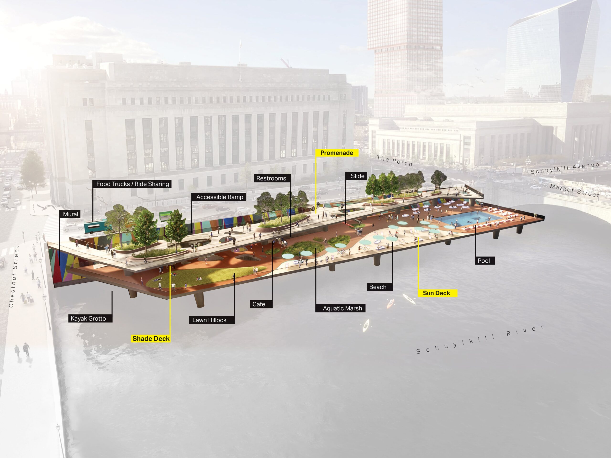 A rendering of the West Philly Waterfront redevelopment project with labels highlighting features such as a promenade, pool, sun deck, kayak grotto, accessible ramp, and cafe along the Schuylkill River.