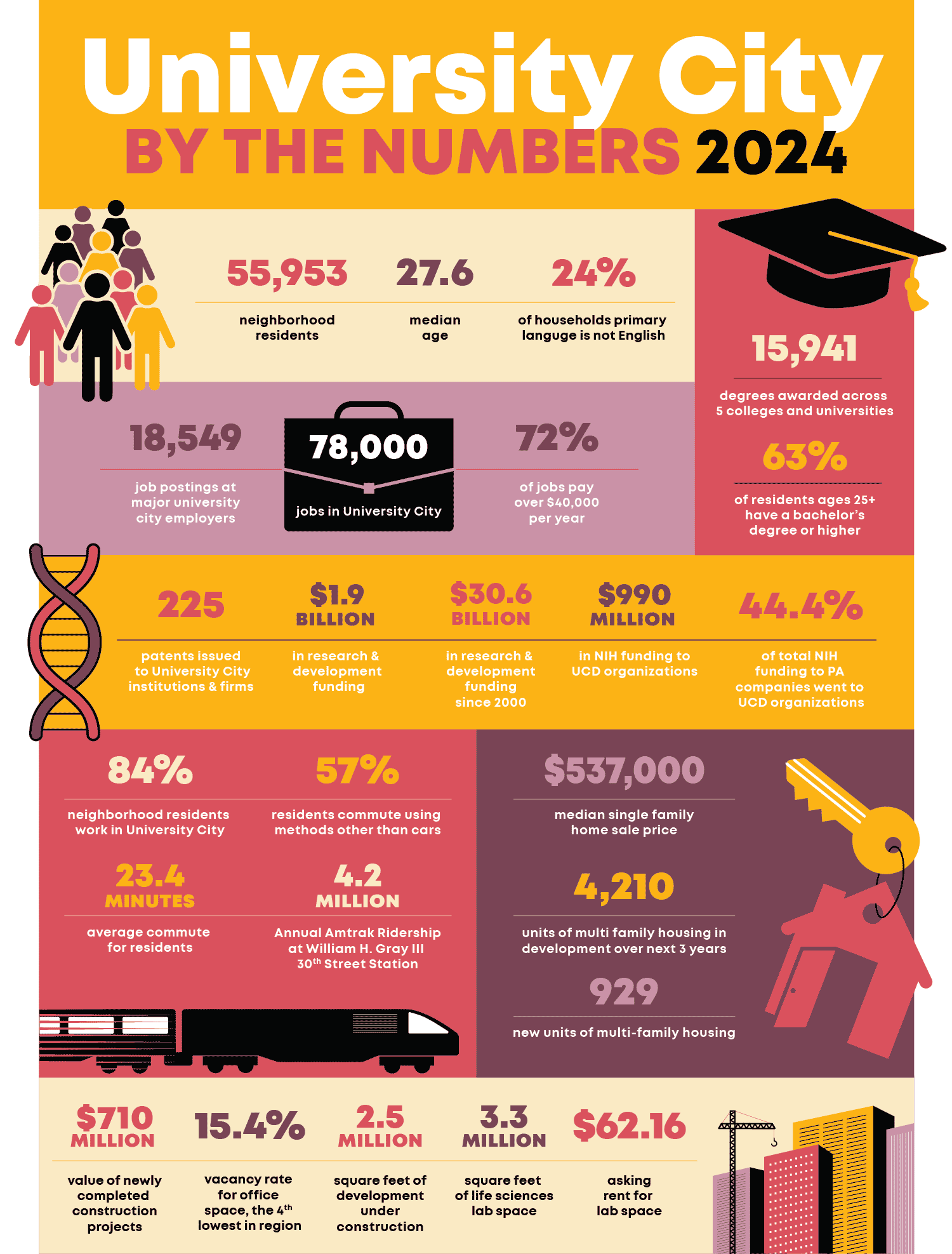 An info graphic featuring statistics on the neighborhood